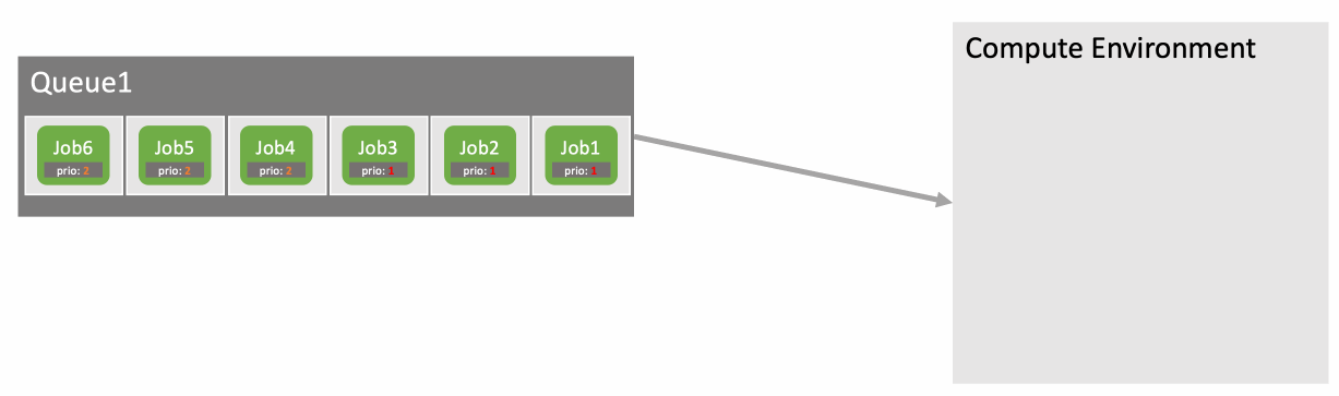 Figure 4: Fair-share scheduling with using priorities when submitting the jobs. High priority jobs (Job4 to Job6) are scheduled first when capacity is available in the compute environment.