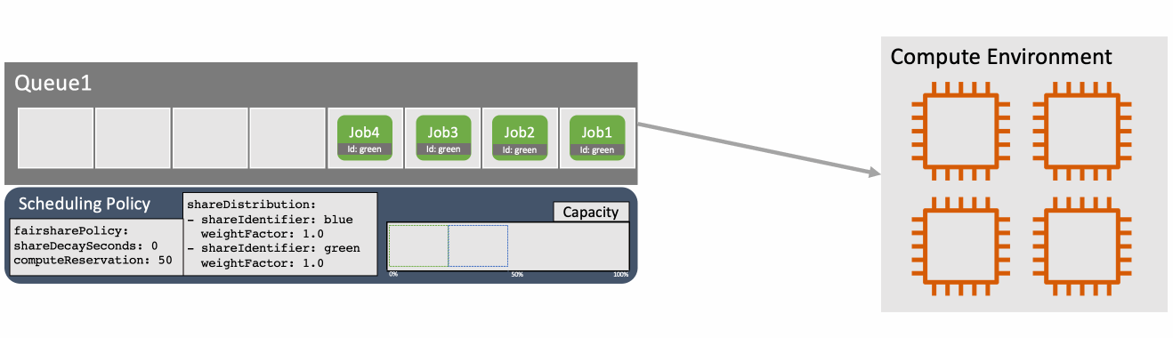 Figure 5: The dotted boxes within the capacity illustrate the reservation for each of two workloads. The green workload might reach 75% capacity. In this case, when blue jobs are submitted, the remaining 25% capacity is still assured. When Job1 (green) finishes, another blue job is scheduled taking the weightFactor into account.