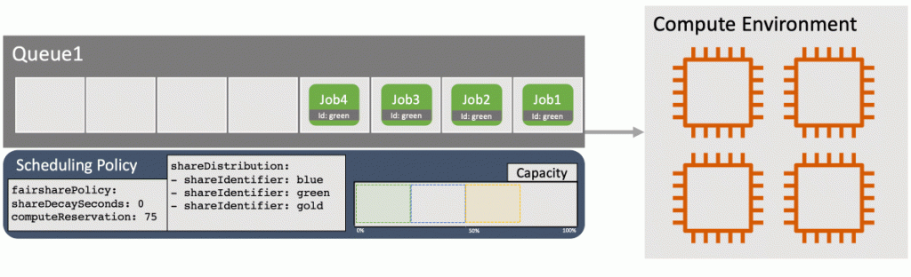 Figure 6: With three shareIdentifier values and 75% capacity reserved, each identifier has exclusive access to 25% of the capacity.
