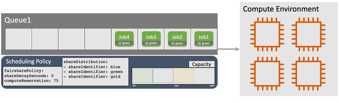 Figure 6: With three shareIdentifier values and 75% capacity reserved, each identifier has exclusive access to 25% of the capacity.