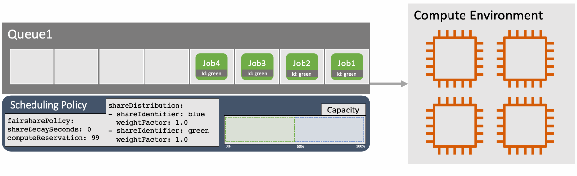 Figure 7: With 99% reserved the capacity is evenly split between the two shareIdentifiers.