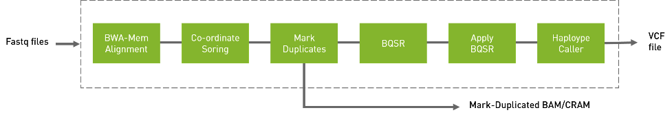 Figure 2: GATK best practices pipeline for germline variant detection