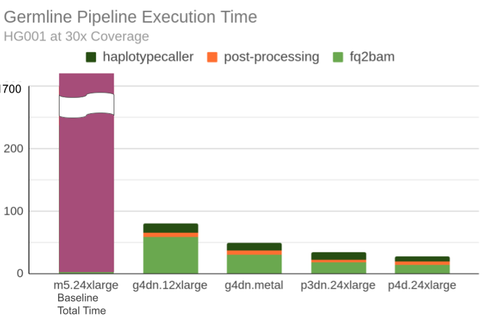 Figure 4: Comparison of execution time (minutes) for running Parabricks germline pipeline on the given dataset on G4, P3, and P4 EC2 instance types.