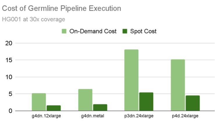 Figure 5: Comparison of On-Demand and Spot Instance costs for running Parabricks germline pipeline on the given dataset on g4, p3, and p4 EC2 instance types.