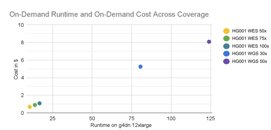 Figure 6: Comparison of runtime (minutes) and cost ($) for running the Clara Parabricks germline pipeline on the given dataset with varying coverage. 