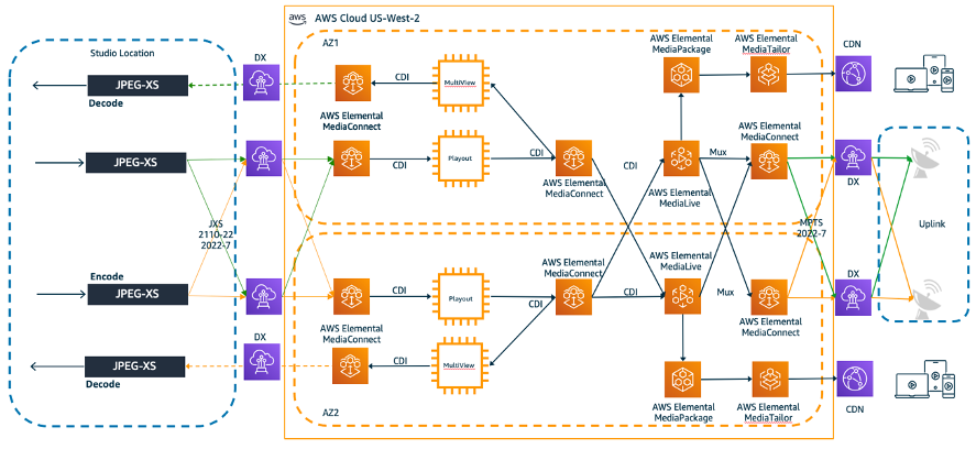 Figure 1: Example of a live television playout and distribution workflow.&nbsp; All instances, services, and applications run hot/hot in two Availability Zones to enable seamless failover. This workflow uses CDI between multiple hops in the production chain which leads to single digit frame latency and no encoding generational loss between hops.