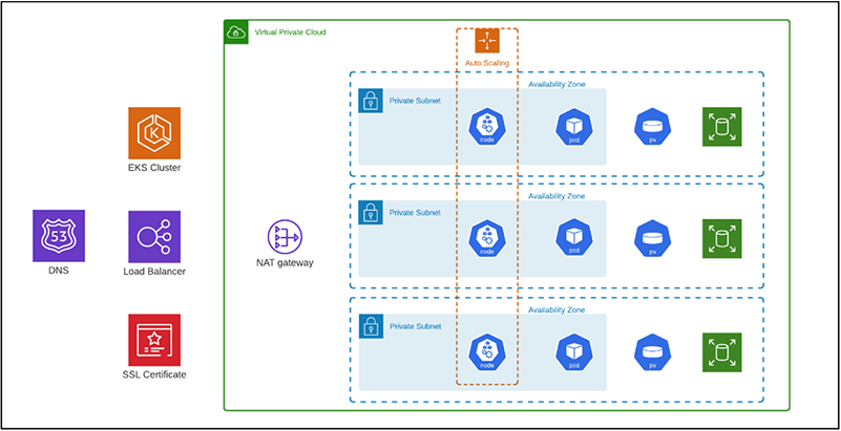 Figure 2: This is the architecture we used to scale the run. Note the use of load balancers to distribute the traffic, which is an anti-pattern to traditional HPC architectures