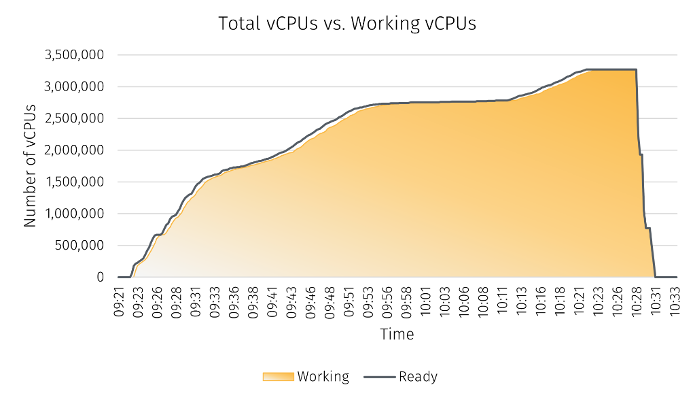 Figure 3: Scale-up to 3.2 million vCPUs and rapid Scale-down on job completion