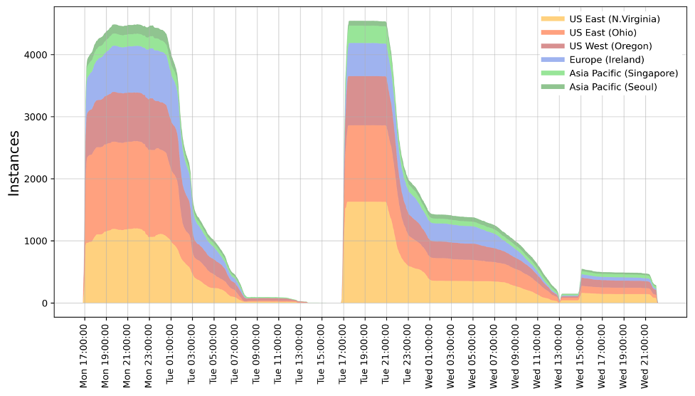 Figure 1 - Instance distribution by AWS Region.