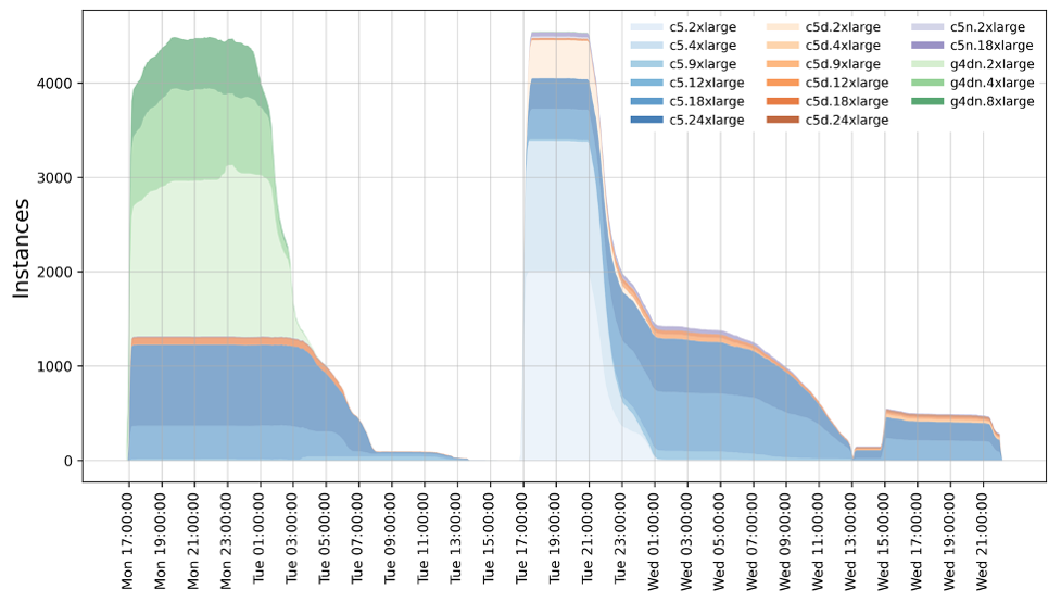 Figure 2 - EC2 Instance distribution by instance type