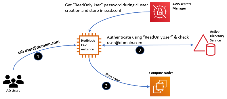Figure 1: The Active Directory user authentication process.