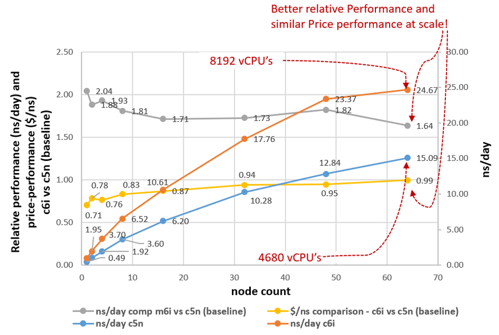 Figure 4 Relative Performance (ns/day) and price-performance ($/ns) comparison between c6i and c5n at scale (left axis) and absolute performance (ns/day) at scale of c6i and c5n instances.