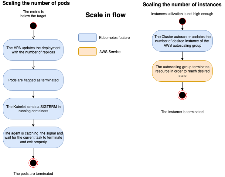 Figure 4: A flow chart outlining the Compute Plane’s scaling-out process.