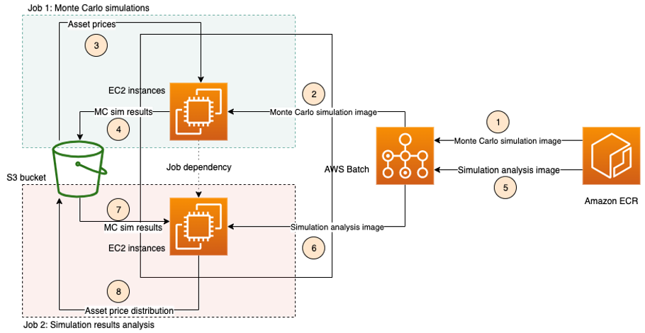 Figure 2 - In our solution, the key services that enable large-scale elasticity are AWS Batch and Amazon S3.