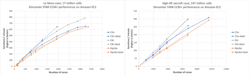 Figure 2: Comparison of simulation performance for different Amazon EC2 instances for - (a) Le Mans test case scaled to 3000 cores; (b) high-lift aircraft test case scaled to 9600 cores. On per-core basis, C6i is the best performing instance type.