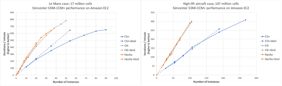 Figure 3: Comparison of simulation performance for different Amazon EC2 instances for - (a) Le Mans test case scaled to 80 instances; (b) high-lift aircraft test case scaled to 267 instances. On per-instance basis, Hpc6a is the best performing instance type.