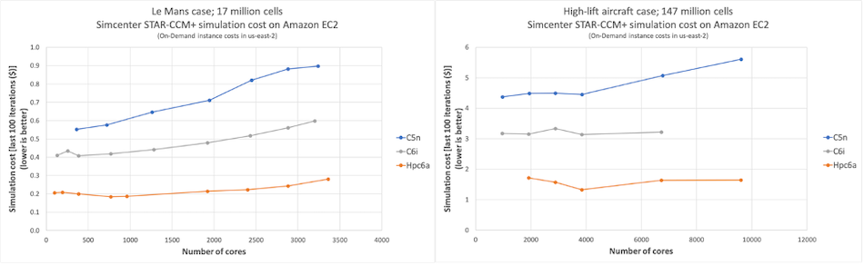 Figure 4: Comparison of simulation cost for different Amazon EC2 instances for - (a) Le Mans test case; (b) high-lift aircraft test case. Hpc6a consistently exhibits the lowest simulation cost for both the test cases