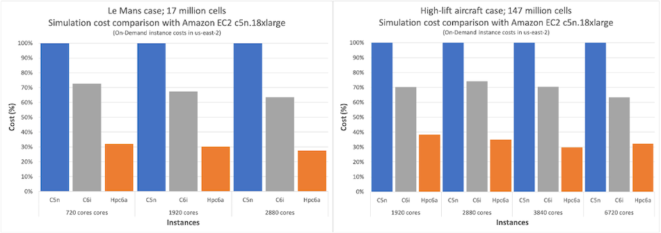 Figure 5: Comparison of simulation cost (%) for with Amazon EC2 c5n.18xlarge - (a) Le Mans test case; (b) high-lift aircraft test case. Hpc6a offers about 65% cost savings compared to c5n.