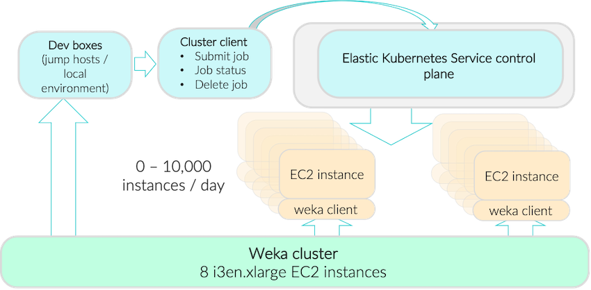 Figure 2: WEKA cluster on Amazon EC2, serving the Amazon P2, P3, P4 GPU instances orchestrated by Amazon EKS
