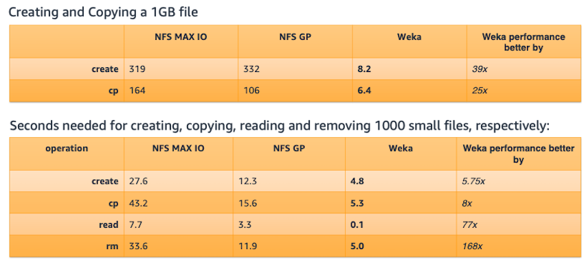 Table 1: AtomNet® platform performance on small file metadata operations for NFS based storage vs. WEKA