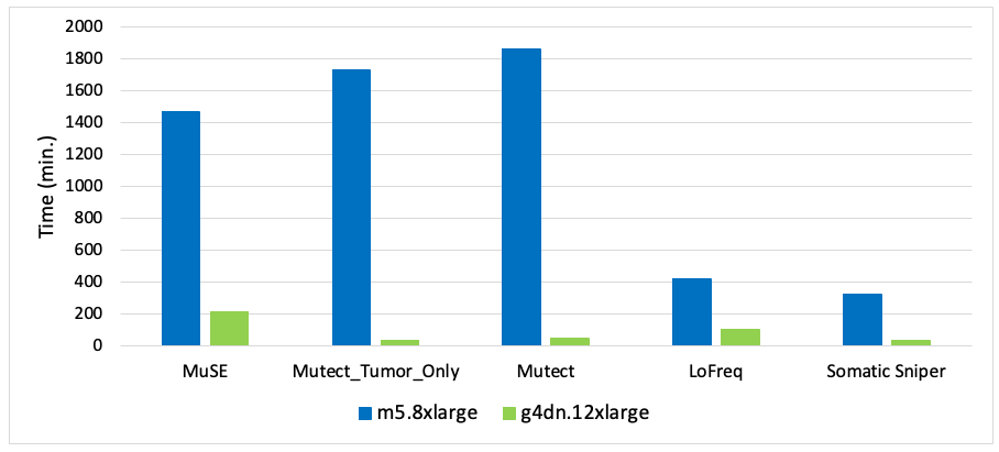 Figure 2: Comparison of execution time (minutes) for running the NVIDIA Clara Parabricks somatic variant calling pipeline on the SEQC2 dataset on g4dn.12x large (NVIDIA T4 Tensor Core GPU) vs m5.8xlarge (32 vCPU) instance types. Parabricks shows significant acceleration (4x-56x) as compared to the corresponding CPU-based baseline caller. **Strelka2 was excluded from this analysis, since it is not accelerated.