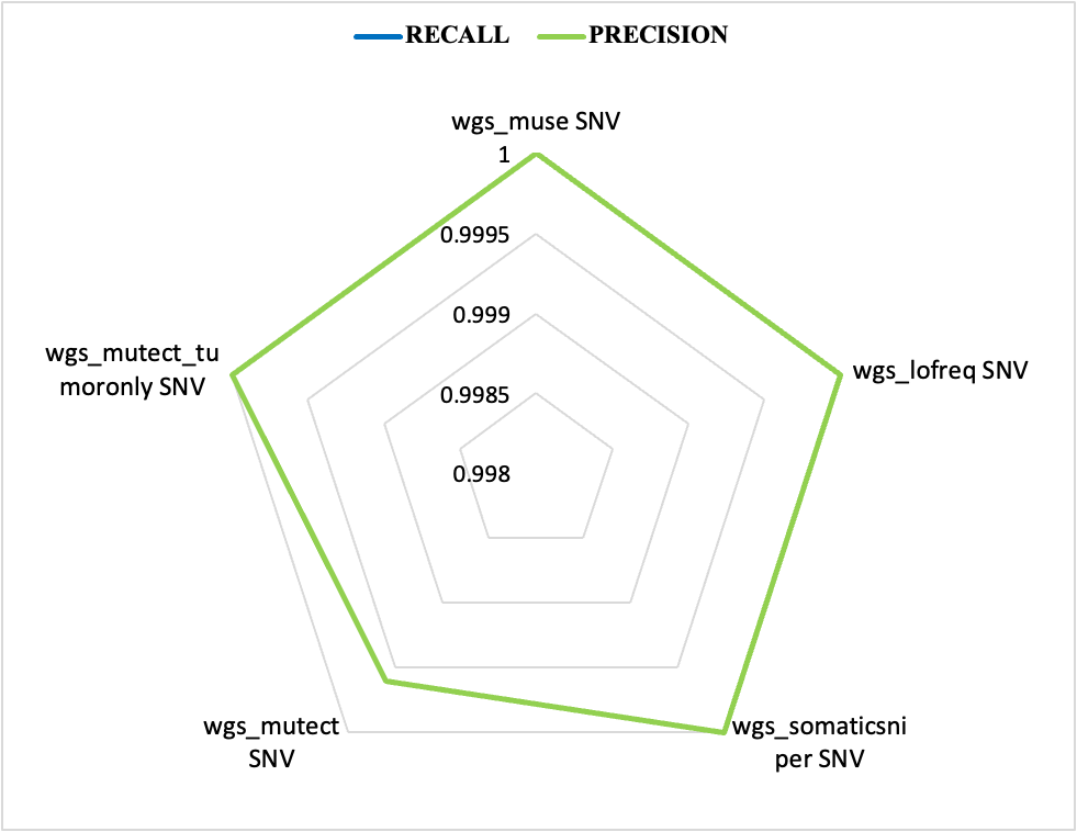 Figure 3: Single nucleotide variant calling performance comparison of accelerated NVIDIA Clara Parabricks callers versus the baseline counterparts for Recall and Precision on a WGS dataset. Note that precision and recall for each of the callers relative to baseline > 0.9995.