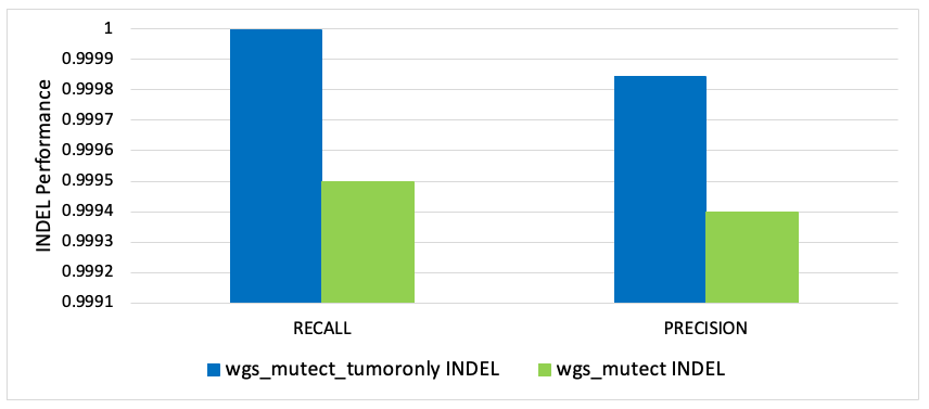 Figure 4: INDEL variant calling performance comparison of accelerated Mutect2 versus baseline Mutect2 for Recall and Precision. The accelerated Mutect2 indel precision and recall performance was almost identical to baseline > 0.999.