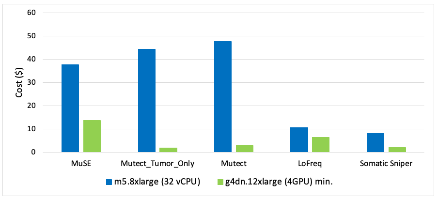 Figure 5. Estimated cost to run NVIDIA Clara Parabricks accelerated somatic variant caller (green) versus baseline variant caller CPU (blue). Clara Parabricks provides cost-effective solution for WGS.