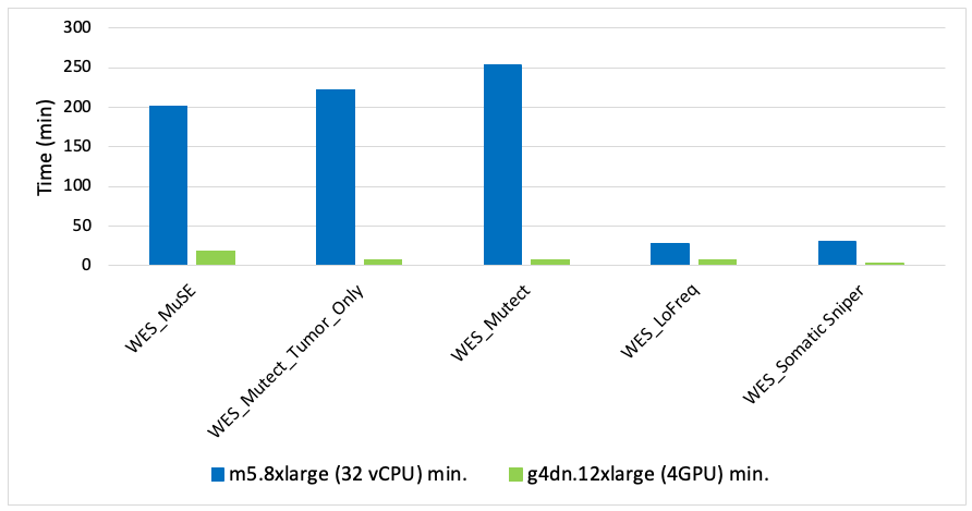 Figure 6: Runtime comparison of NVIDIA Clara Parabricks versus the baseline variant callers for WES dataset. Run 4 Clara Parabricks accelerated variant callers in less than 40 min. on 100x WES dataset.