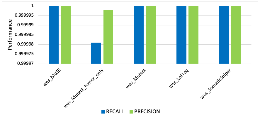 Figure 7: SNV variant calling performance of accelerated NVIDIA Clara Parabricks callers versus their baseline counterparts for Recall and Precision on WES dataset. Accelerated variant callers provided identical results in comparison to base line except Mutect2 where we achieved >99.99 F1 score.