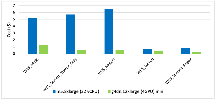 Figure 8: Cost of running NVIDIA Clara Parabricks versus the baseline variant callers for WES dataset. Clara Parabricks provides 4-14x reduction in the WES variant analysis cost.