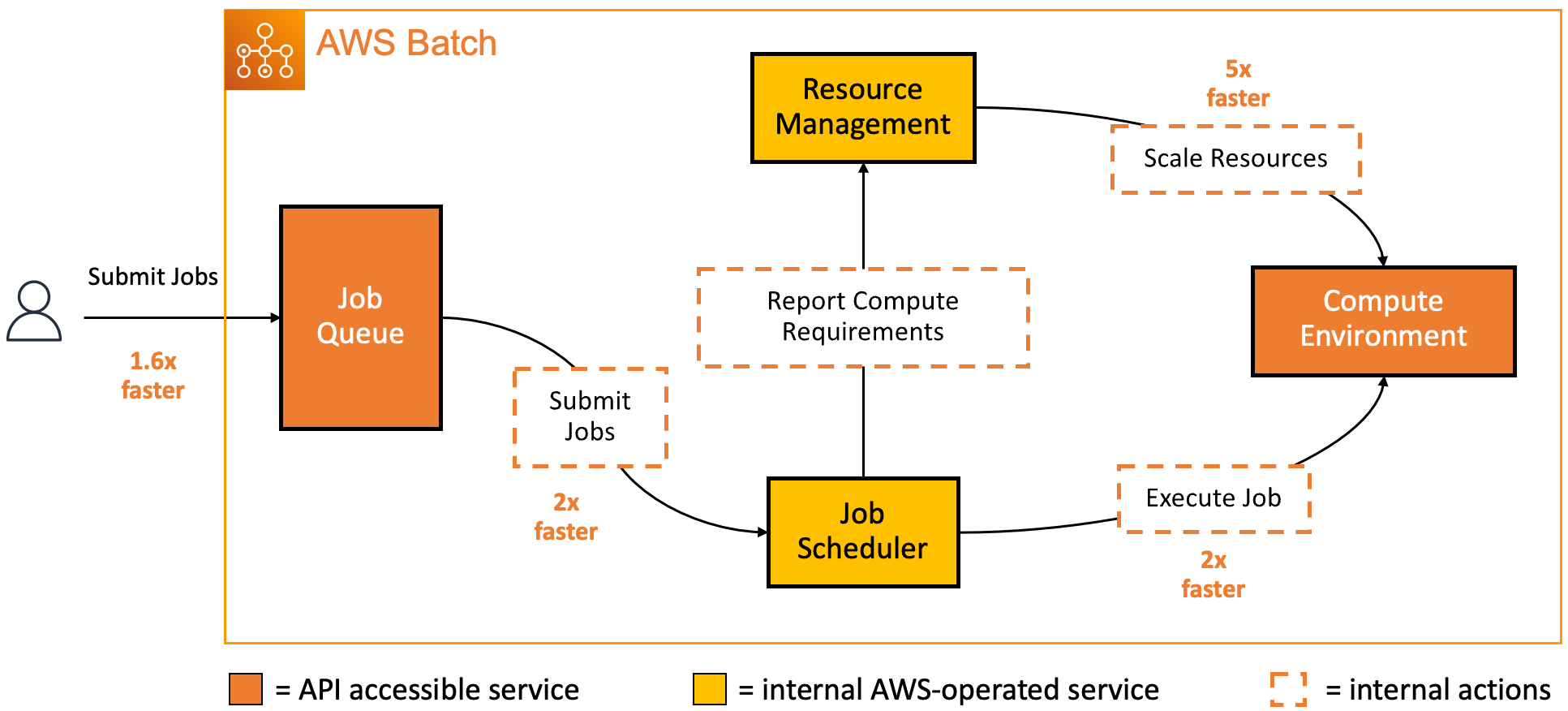 Figure 1 – The AWS Batch request flow from job submission through to job execution. The diagram shows which parts of the process where improved, with job submission rate improved by up to 1.6 times, internal job scheduling and execution start improved by up to 2 times, and scaling of resources by up to 5 times faster than before the scaling improvements.