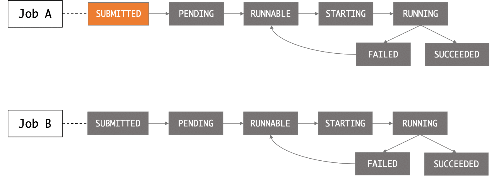 Figure 3 - Animation showing job state changes of a primary and dependent job, and how failure of the primary job triggers the failure of the dependent job.