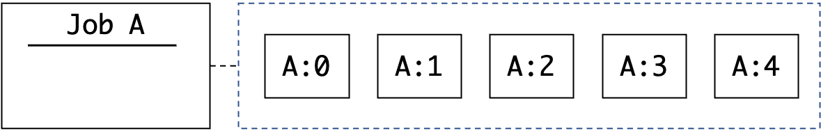 Figure 4 - A Batch array job showing the parent (Job A) and indexed basic child jobs ([A:0, A:1, ...])