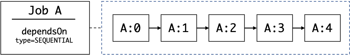 Figure 5. A SEQUENTIAL job dependencies for an array job, showcasing within-array sequential execution.
