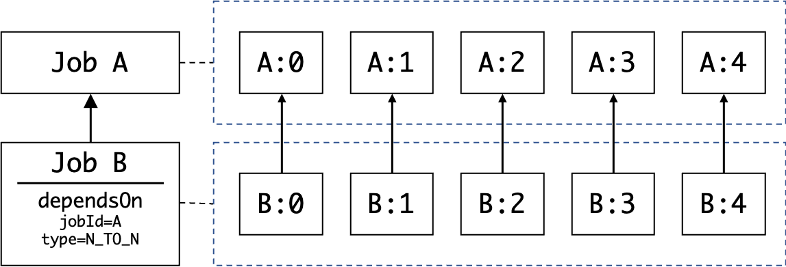 Figure 6 - A N_TO_N job dependencies between array jobs, showcasing the dependency of execution between the child job of the dependent array job (Job B) to the same indexed child job of the primary array job (Job A).