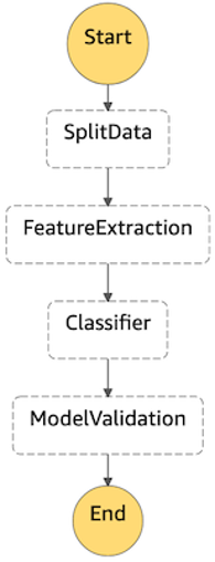 Figure 7 - Diagram of a Step Function state machine