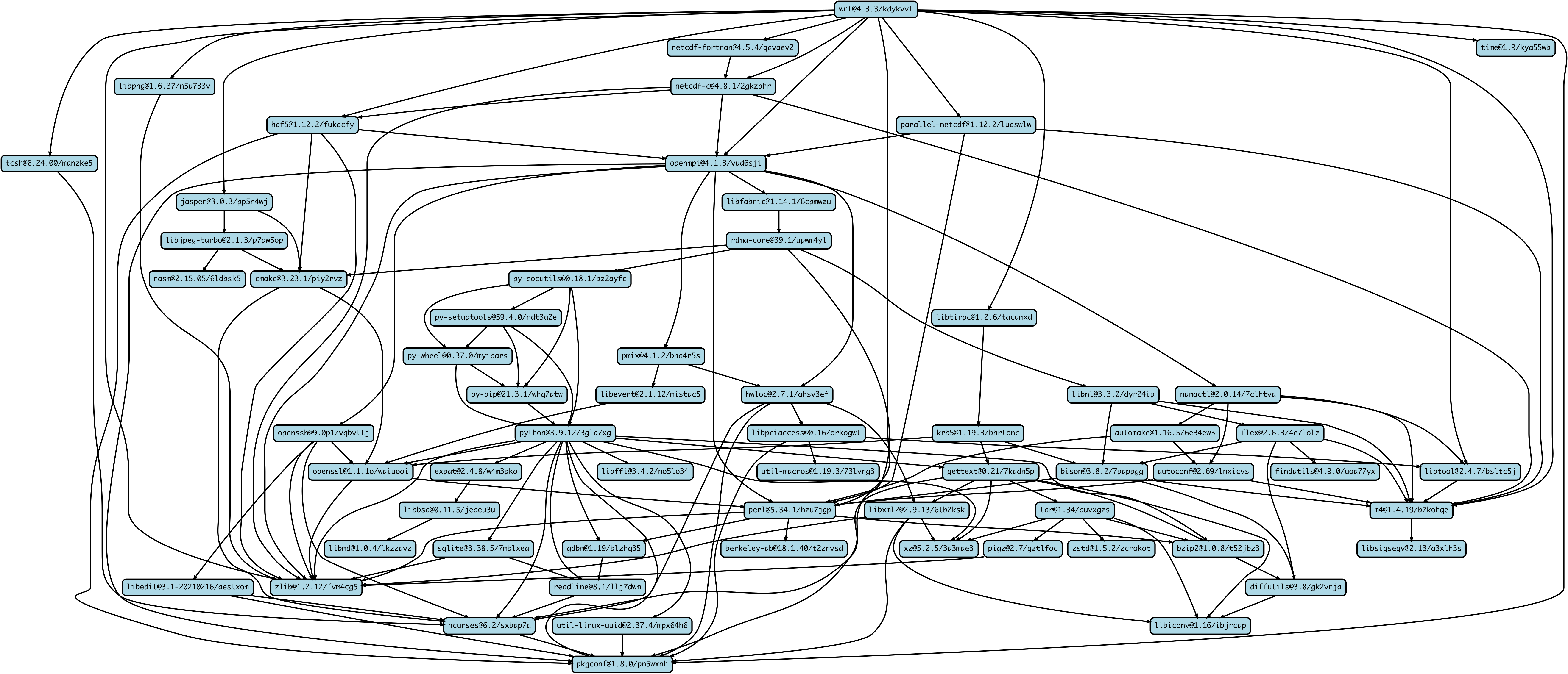 Spack build dependency graph for WRF with GCC and Open MPI on AWS showing the 61 dependencies