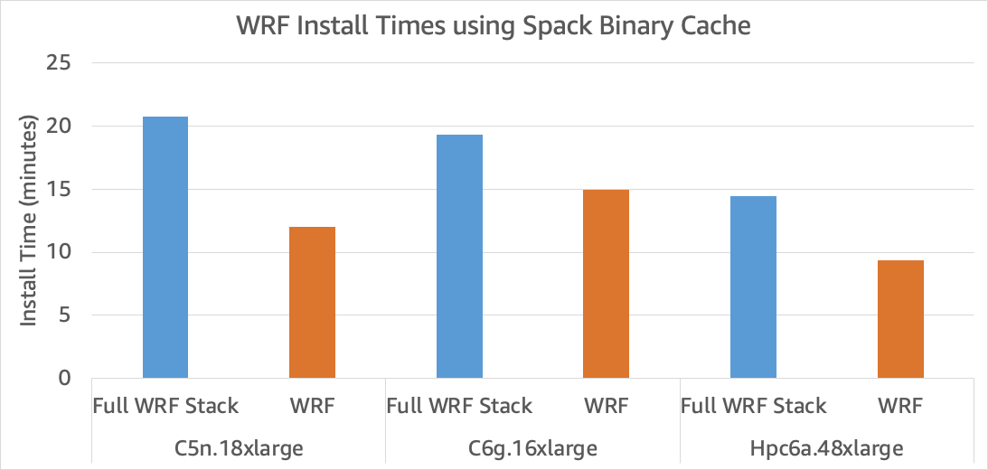 Figure 2: WRF build time comparison across three different instance types, Intel, AMD and Arm