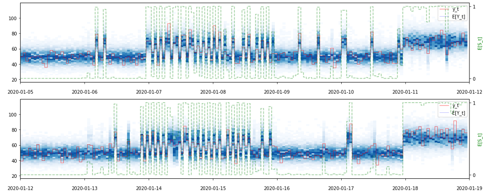 Figure 1: The above plot shows a time series of posterior predictive samples (blue) and mean sampled state values (green) for a Hidden Markov Model fit on a set of observations (red). The values of the observations and sampled predictions are shown on the left-hand Y-axis, while the means of the sampled state values (either 0 or 1) are shown on the right-hand Y-axis. The plot shows two weeks of results split across two lines, with one week on each line. (source)