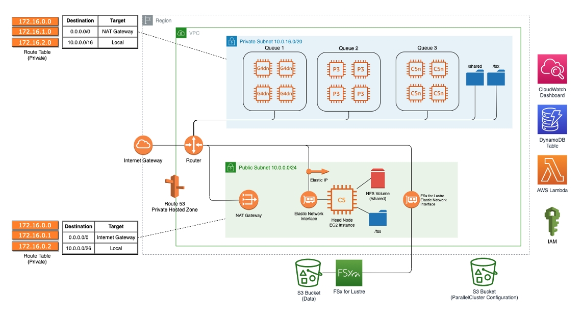 Figure 1 – Architecture diagram of cryoSPARC deployed on AWS ParallelCluster