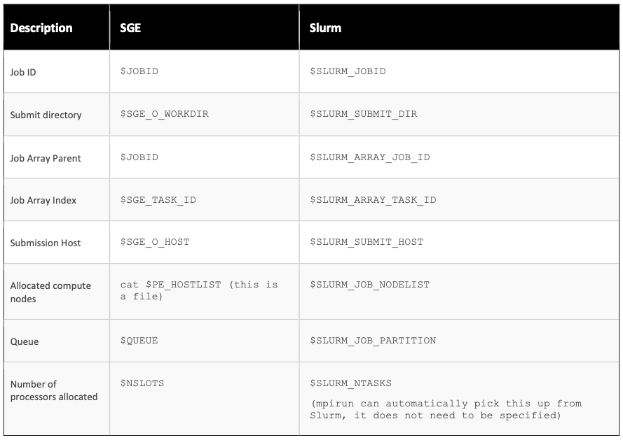 Table 5. Commonly used environment variables in SGE and Slurm