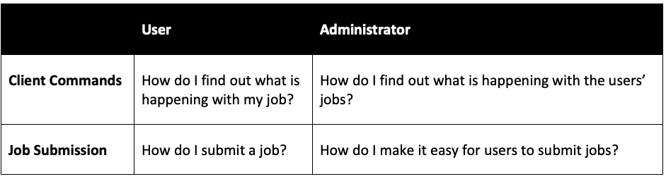 Table 1. Common questions asked by users and administrators of High-Performance Computing clusters.