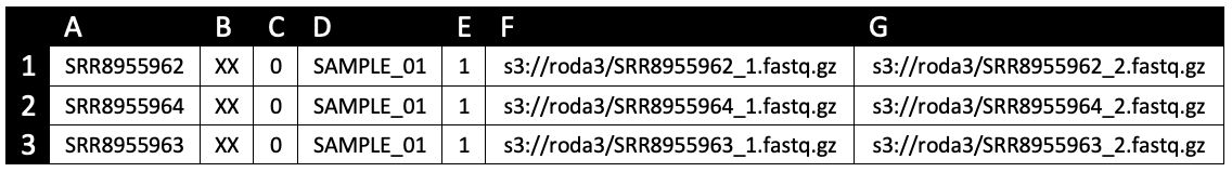 Table 1: A TSV file needs to be created to enable variant calling. It is used by the Nextflow script to identify tumor vs normal samples. It also provides location of the files and naming convention for the samples. 