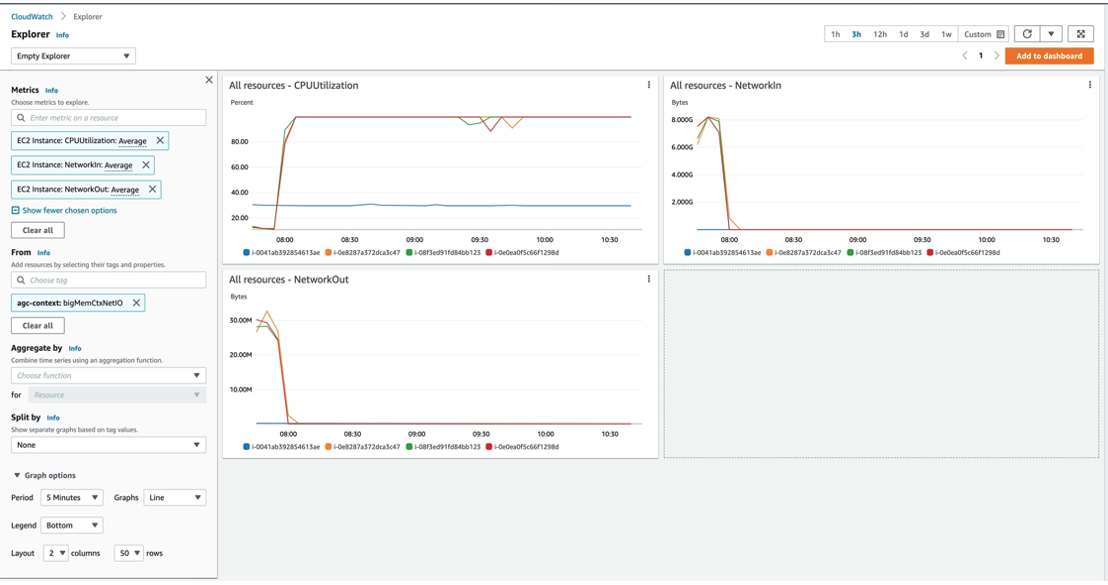 Figure 2: Amazon CloudWatch dashboard for observing resource utilization after starting Sarek genomics workflow using AGC.