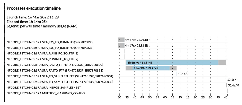 Figure 5: Preprocessing of two SRA files to convert to FASTQ format incurred $0.46 using AGC. It did not require setting up and maintaining cloud resources or HPC clusters.