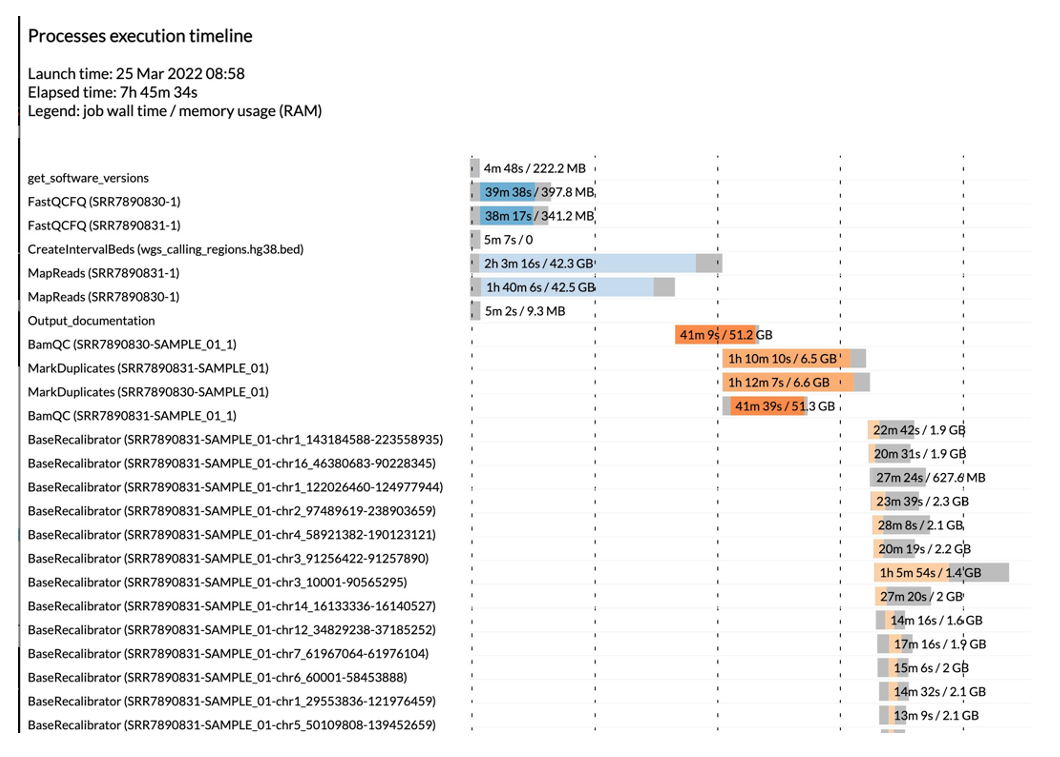Figure 6: Preview from the execution of nf-core Sarek workflow for mutation extraction using AGC. AGC sets up the required configurations in AWS Batch so that you can run existing workflows, e.g. Nextflow, in which each process is provisioned the requested resources when needed.