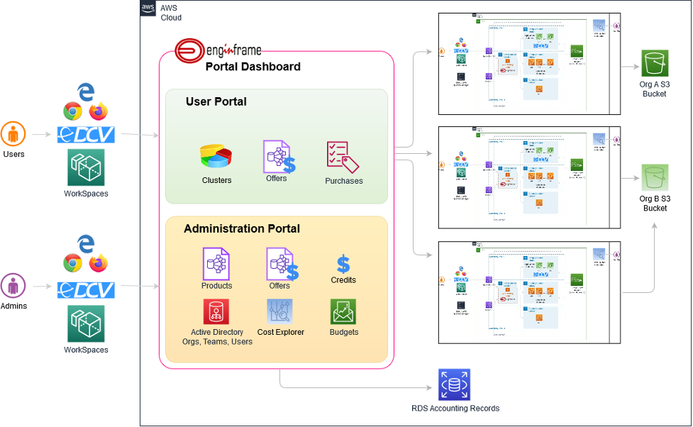 Figure 2 – An architecture diagram of Amazon’s multiuser CFD fire simulation architecture. A more detailed diagram of the tenant module is provided in Figure 4.