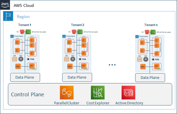 Figure 5 – AWS ParallelCluster orchestrated control plane with multiple Tenant modules