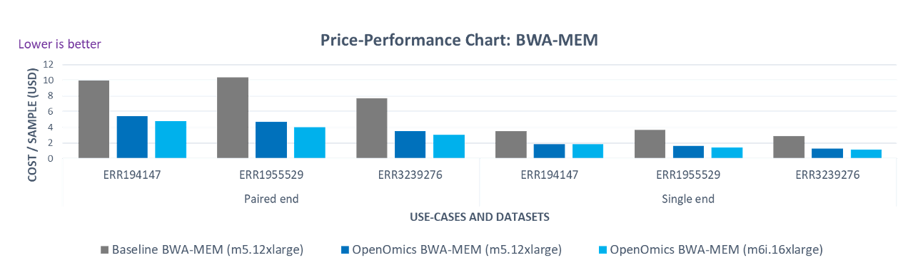 Figure 2: Comparison of On-Demand Instance costs per sample processed of baseline BWA-MEM and Open Omics BWA-MEM on m5 and m6i instances for two different use cases – paired end and single end – for the three datasets used. 